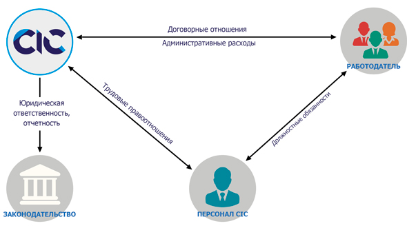 Аутстафинг