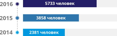 График трудоустроенных в Европе