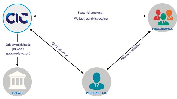 Outstaffing